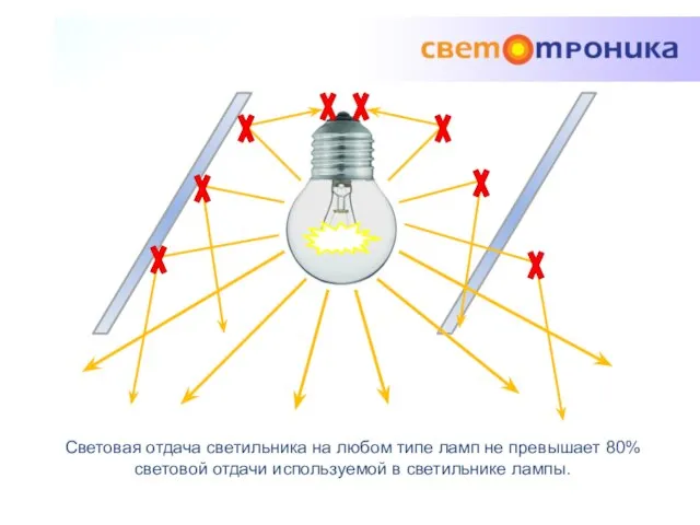 Световая отдача светильника на любом типе ламп не превышает 80% световой отдачи используемой в светильнике лампы.