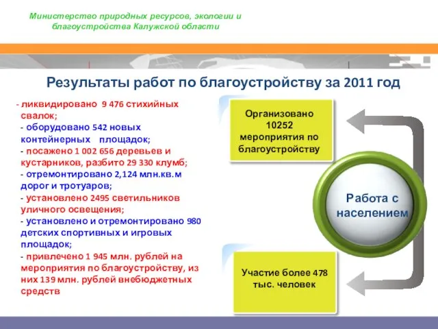 Результаты работ по благоустройству за 2011 год - ликвидировано 9 476 стихийных