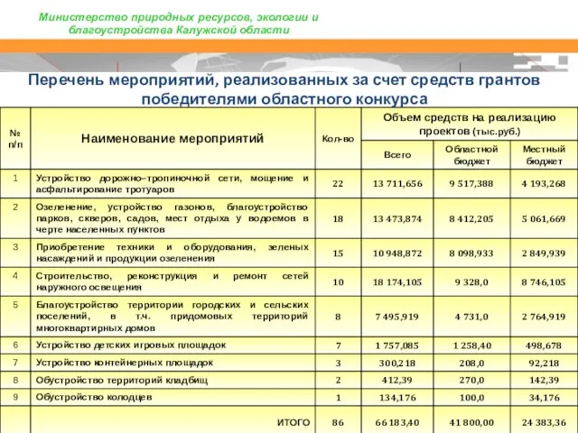 Министерство природных ресурсов, экологии и благоустройства Калужской области Перечень мероприятий, реализованных за