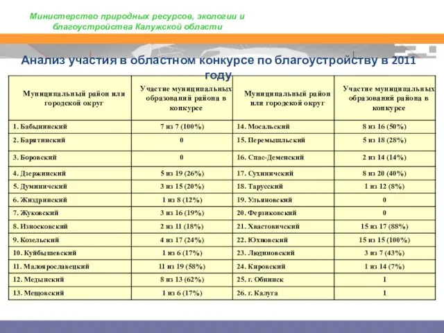 Министерство природных ресурсов, экологии и благоустройства Калужской области Анализ участия в областном