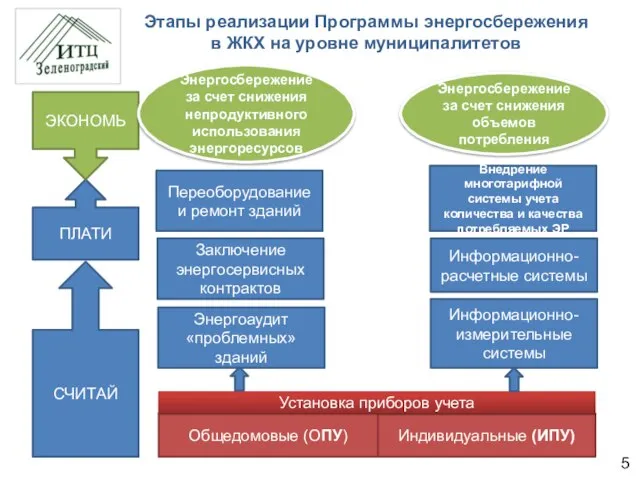 Индивидуальные (ИПУ) Информационно- измерительные системы Этапы реализации Программы энергосбережения в ЖКХ на