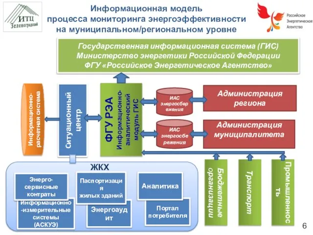 Администрация региона Администрация муниципалитета Cитуационный центр ФГУ РЭА Информационно-аналитический модуль ГИС Информационно-измерительные