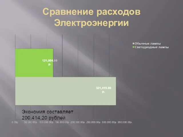 Сравнение расходов Электроэнергии