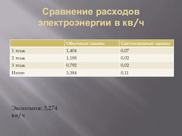 Сравнение расходов электроэнергии в кв/ч Экономия: 3,274 кв/ч