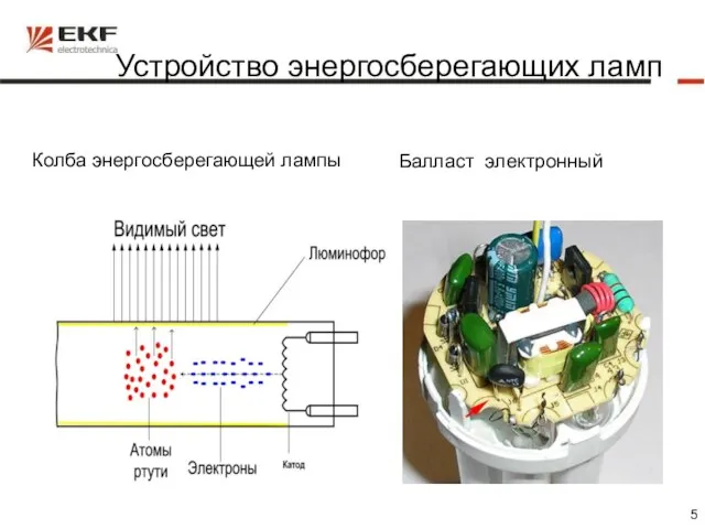 Устройство энергосберегающих ламп Колба энергосберегающей лампы Балласт электронный