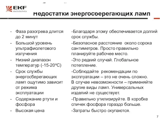 соблюдайте правила эксплуатации Недостатки энергосберегающих ламп Фаза разогрева длится до 2 минут