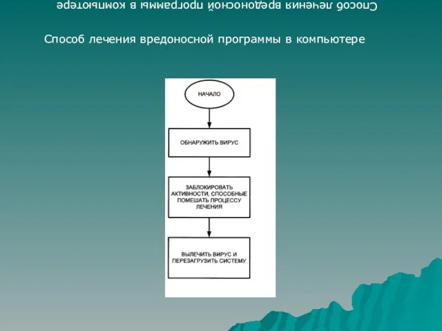 Способ лечения вредоносной программы в компьютере Способ лечения вредоносной программы в компьютере