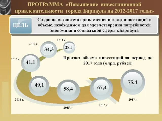 ПРОГРАММА «Повышение инвестиционной привлекательности города Барнаула на 2012-2017 годы» 75,4 41,1 58,4