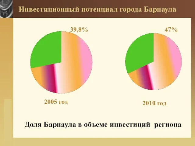 Инвестиционный потенциал города Барнаула 39,8% Доля Барнаула в объеме инвестиций региона 2010 год 47% 2005 год