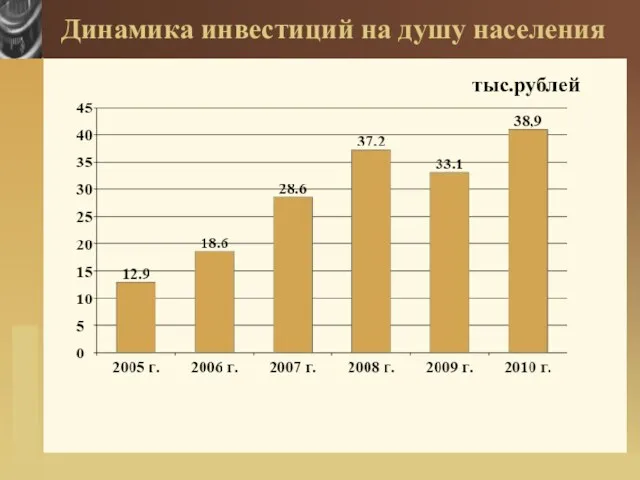 Динамика инвестиций на душу населения тыс.рублей