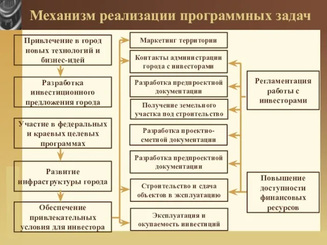 Механизм реализации программных задач Привлечение в город новых технологий и бизнес-идей Разработка