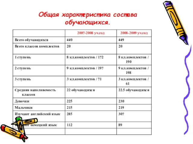 Общая характеристика состава обучающихся.