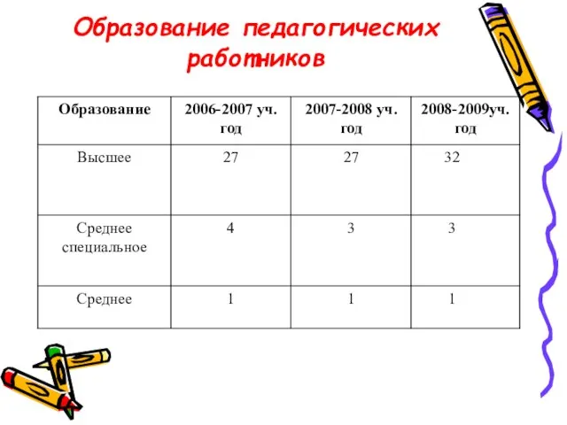 Образование педагогических работников