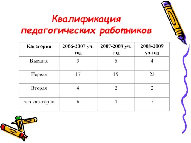 Квалификация педагогических работников