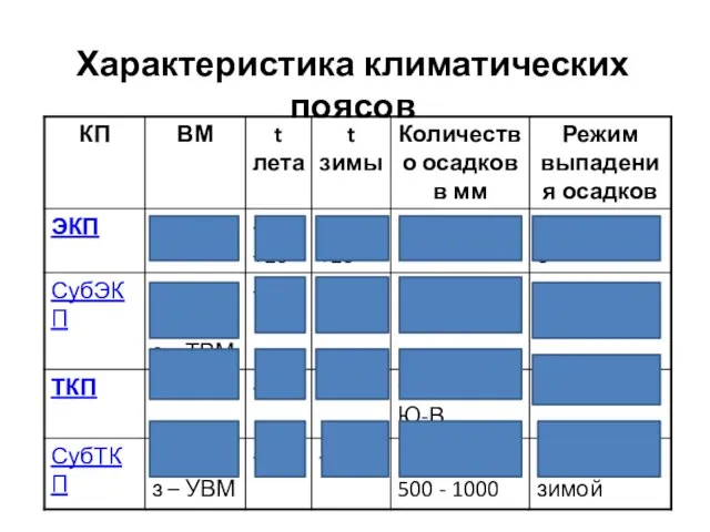 Характеристика климатических поясов