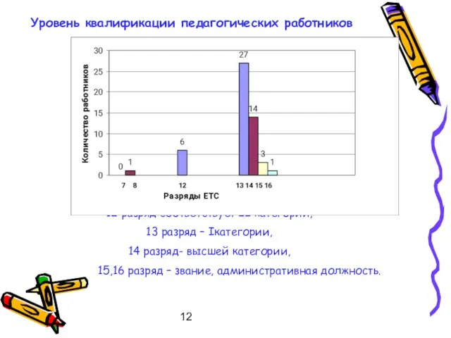 12 Уровень квалификации педагогических работников 12 разряд соответствует II категории, 13 разряд