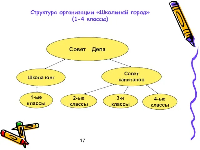 17 Структура организации «Школьный город» (1-4 классы) Совет Дела Школа юнг 1-ые