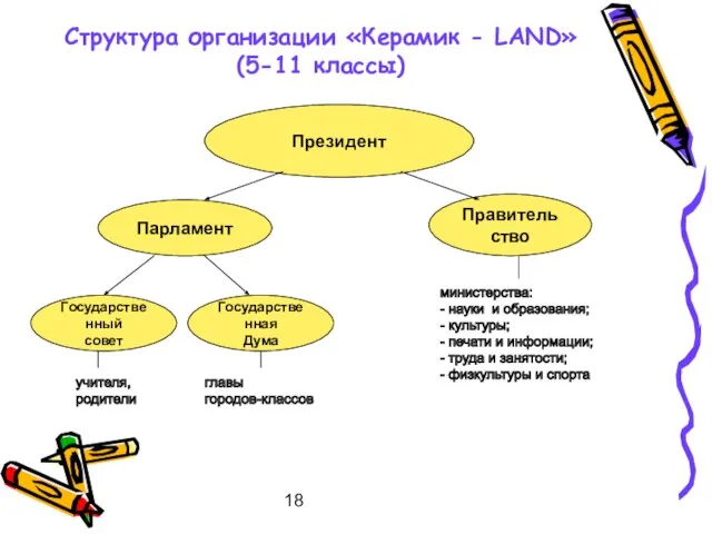 18 Структура организации «Керамик - LAND» (5-11 классы) Президент Государственный совет Государственная