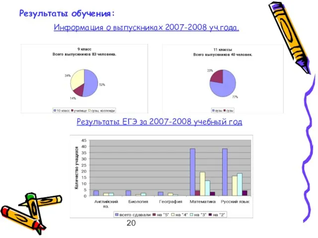 20 Результаты обучения: Информация о выпускниках 2007-2008 уч.года. Результаты ЕГЭ за 2007-2008 учебный год