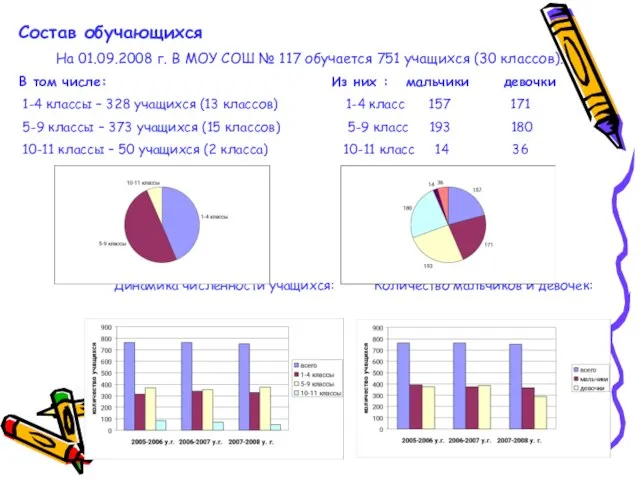 10 Состав обучающихся На 01.09.2008 г. В МОУ СОШ № 117 обучается