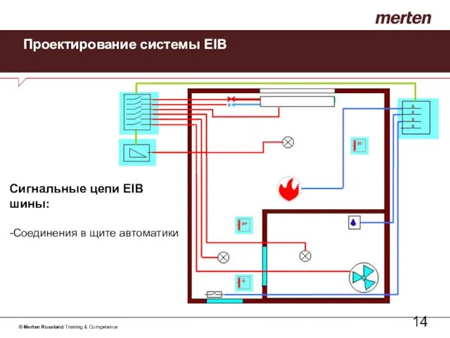 Проектирование системы EIB Сигнальные цепи EIB шины: -Соединения в щите автоматики