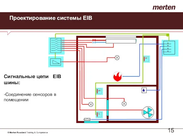 Проектирование системы EIB Сигнальные цепи EIB шины: -Соединение сенсоров в помещении