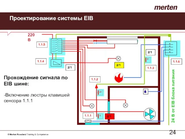 Проектирование системы EIB Прохождение сигнала по EIB шине: -Включение люстры клавишей сенсора