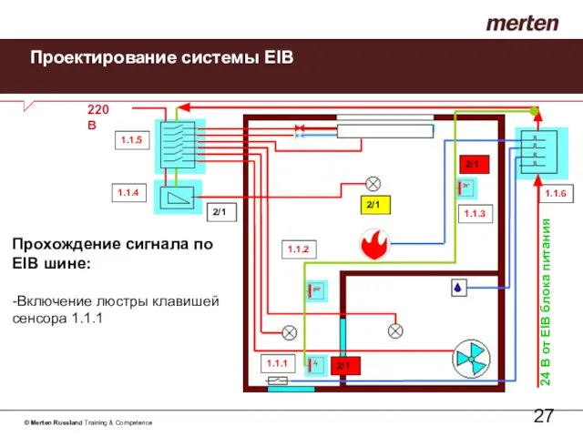 Проектирование системы EIB Прохождение сигнала по EIB шине: -Включение люстры клавишей сенсора