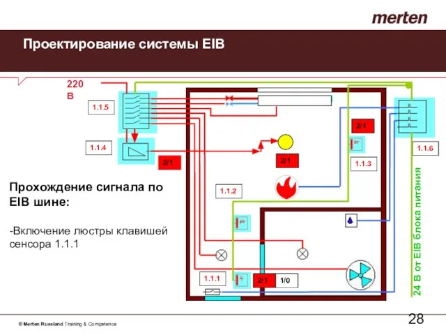 Проектирование системы EIB Прохождение сигнала по EIB шине: -Включение люстры клавишей сенсора