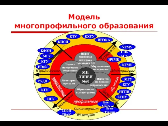 Модель многопрофильного образования СПбАСА СПбИТВиК СПбАСА СПбИТВиК Вузы Турции Вузы США