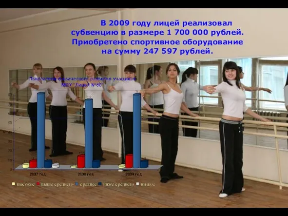 В 2009 году лицей реализовал субвенцию в размере 1 700 000 рублей.