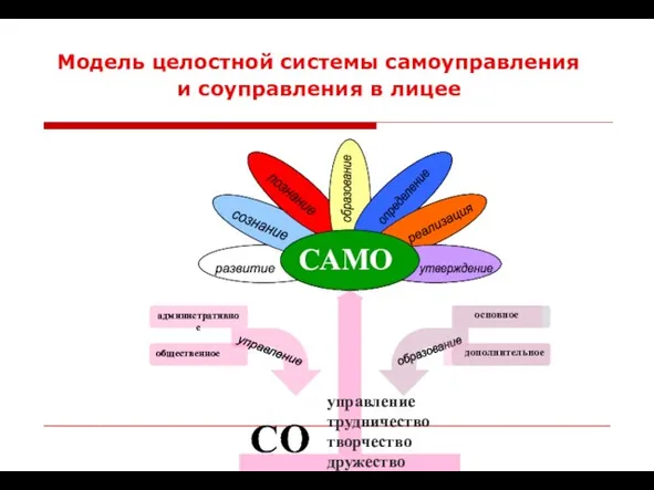 Модель целостной системы самоуправления и соуправления в лицее