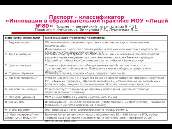 Паспорт - классификатор «Инновации в образовательной практике МОУ «Лицей №80» Предмет –