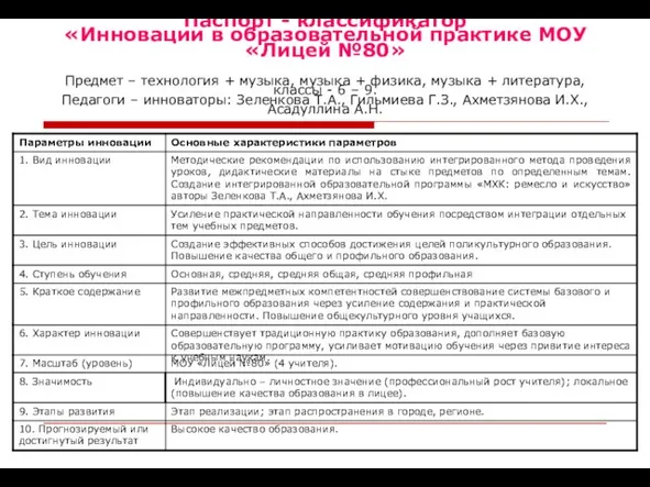 Паспорт - классификатор «Инновации в образовательной практике МОУ «Лицей №80» Предмет –