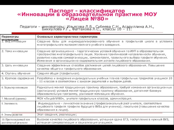 Паспорт - классификатор «Инновации в образовательной практике МОУ «Лицей №80» Педагоги –