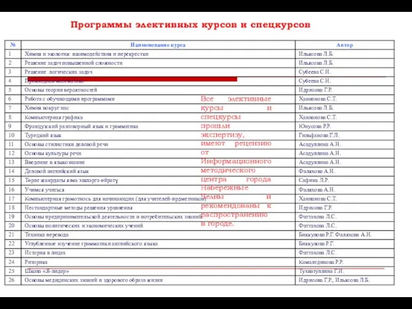 Программы элективных курсов и спецкурсов Все элективные курсы и спецкурсы прошли экспертизу,