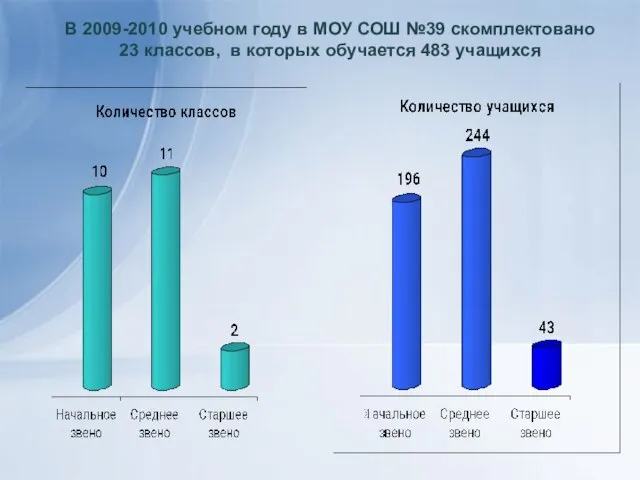 В 2009-2010 учебном году в МОУ СОШ №39 скомплектовано 23 классов, в которых обучается 483 учащихся