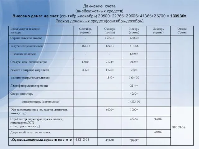 Движение счета (внебюджетных средств) Внесено денег на счет (сентябрь-декабрь) 20500+22765+29606+41365+25700 = 139936=