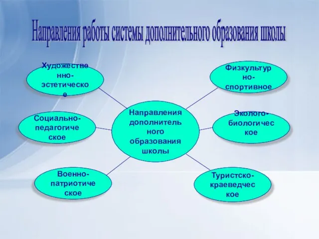 Направления дополнительного образования школы Военно- патриотическое Туристско- краеведческое Художественно- эстетическое Социально- педагогическое