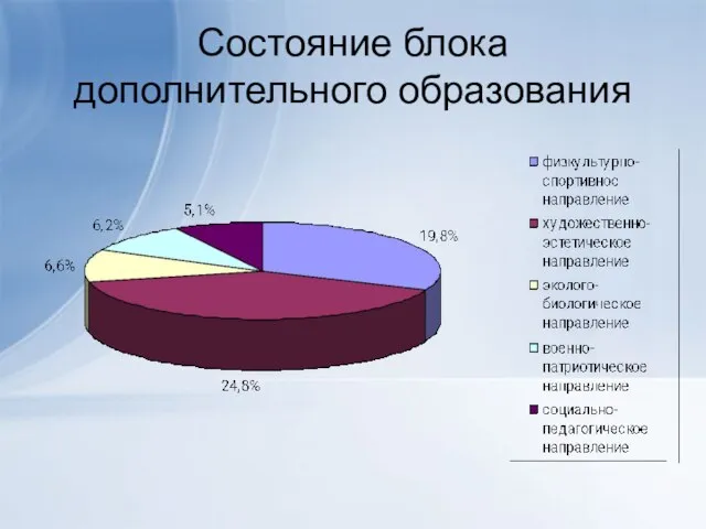 Состояние блока дополнительного образования