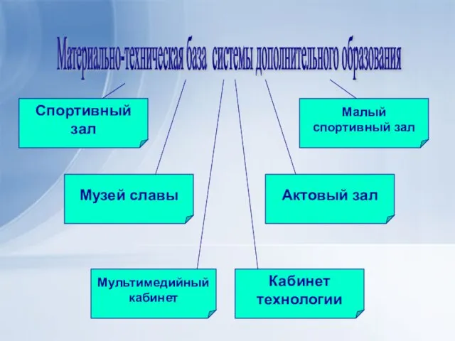 Материально-техническая база системы дополнительного образования Музей славы Мультимедийный кабинет Кабинет технологии Актовый