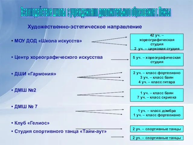 Взаимодействие школы с учреждениями дополнительного образования г. Пензы Художественно-эстетическое направление МОУ ДОД