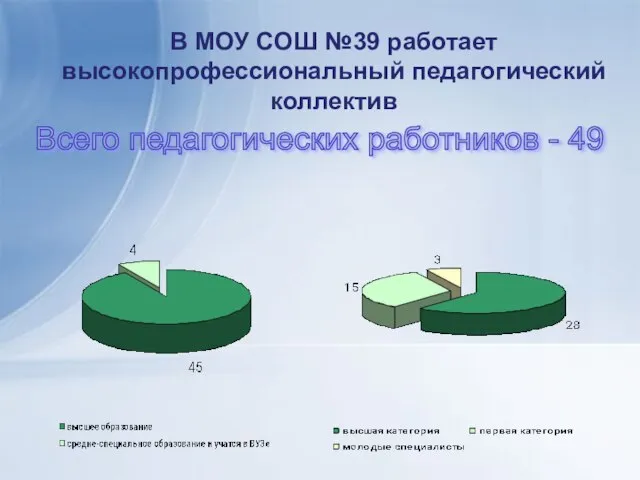 В МОУ СОШ №39 работает высокопрофессиональный педагогический коллектив Всего педагогических работников - 49