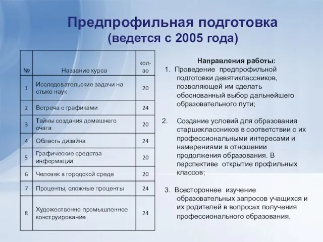 Предпрофильная подготовка (ведется с 2005 года) Направления работы: 1. Проведение предпрофильной подготовки