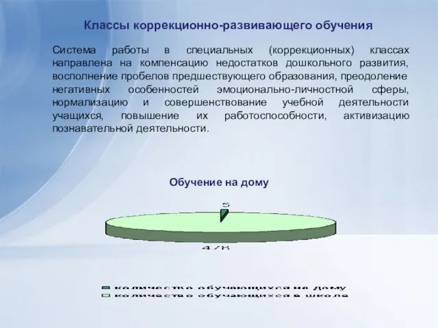 Классы коррекционно-развивающего обучения Система работы в специальных (коррекционных) классах направлена на компенсацию