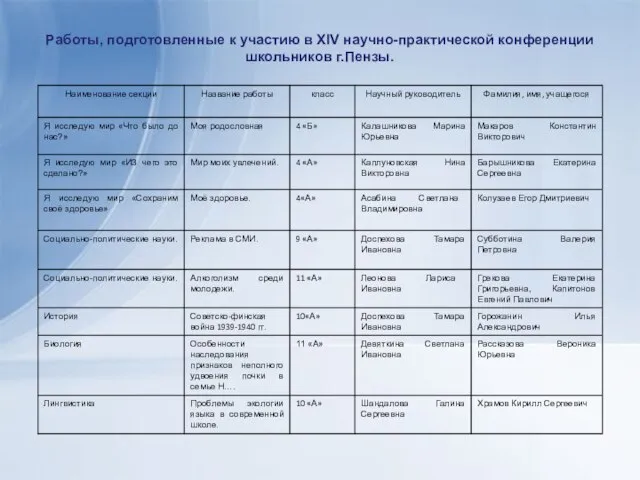 Работы, подготовленные к участию в XIV научно-практической конференции школьников г.Пензы.