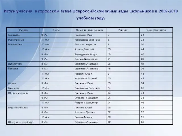 Итоги участия в городском этапе Всероссийской олимпиады школьников в 2009-2010 учебном году.