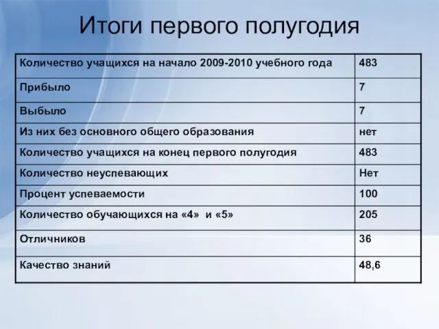 Итоги первого полугодия