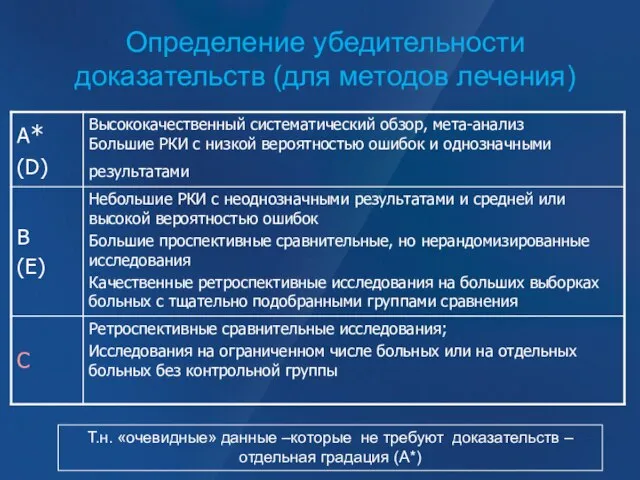 Определение убедительности доказательств (для методов лечения) Т.н. «очевидные» данные –которые не требуют