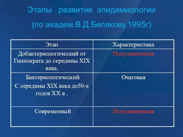 Этапы развития эпидемиологии (по академ.В.Д.Белякову,1995г)